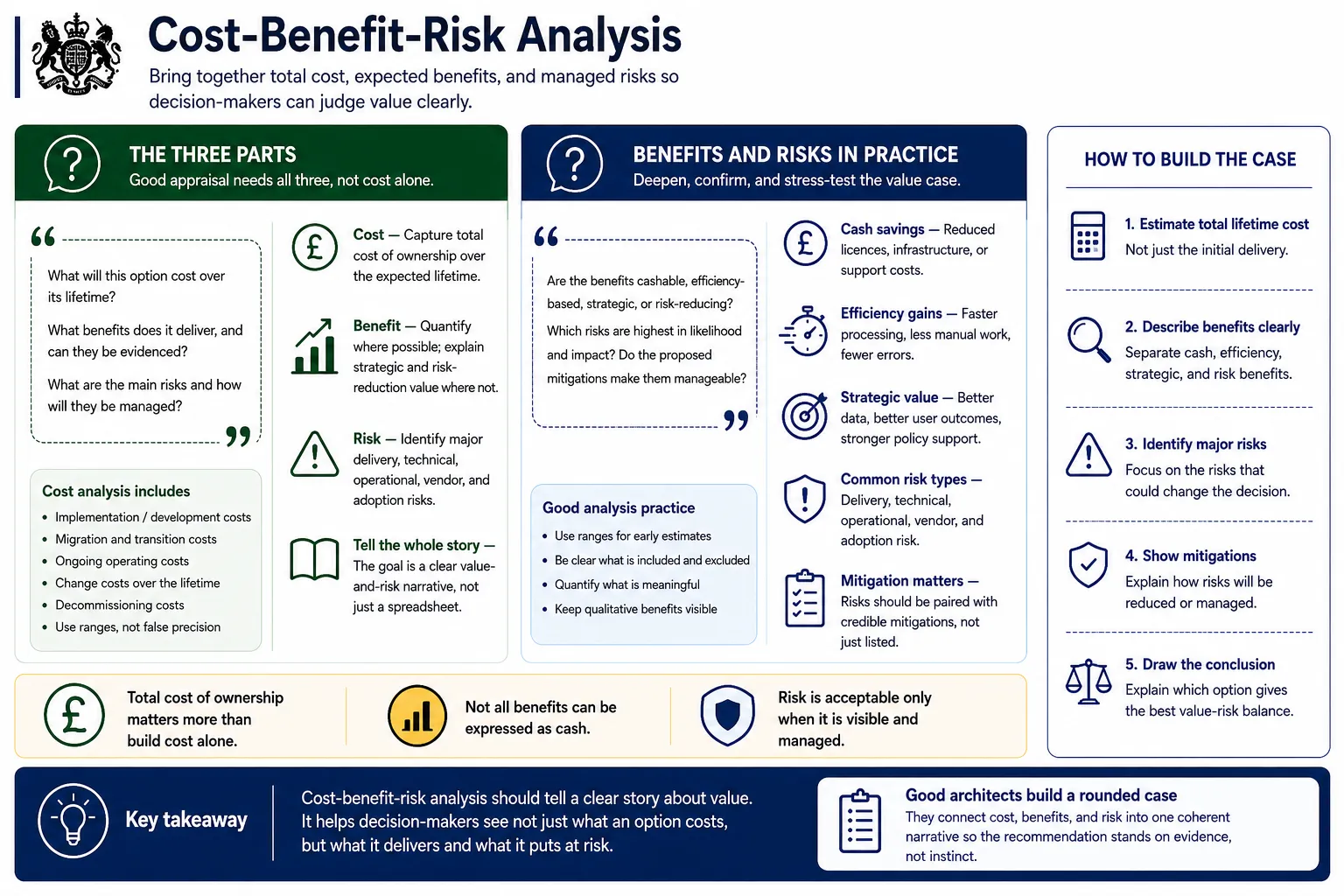 Cost, benefit and risk analysis for option appraisal